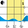 St Helens tide chart for Friday, August 1, 2025