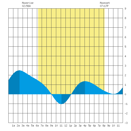 St Helens tide chart for Wednesday, August 20, 2025