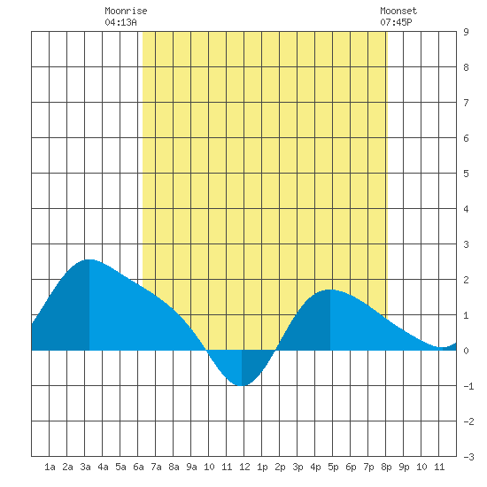 St Helens tide chart for Thursday, August 21, 2025