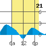 St Helens tide chart for Thursday, August 21, 2025
