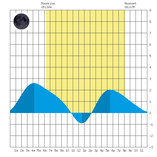 St Helens tide chart for Friday, August 22, 2025