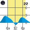 St Helens tide chart for Friday, August 22, 2025