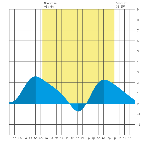 St Helens tide chart for Saturday, August 23, 2025