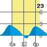 St Helens tide chart for Saturday, August 23, 2025