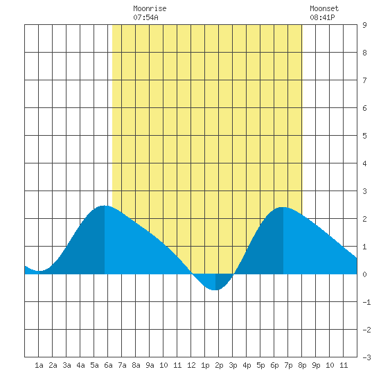 St Helens tide chart for Sunday, August 24, 2025