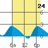 St Helens tide chart for Sunday, August 24, 2025