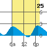 St Helens tide chart for Monday, August 25, 2025