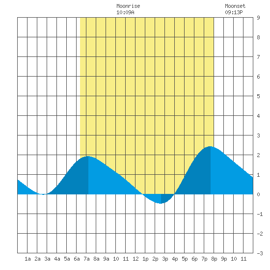 St Helens tide chart for Tuesday, August 26, 2025