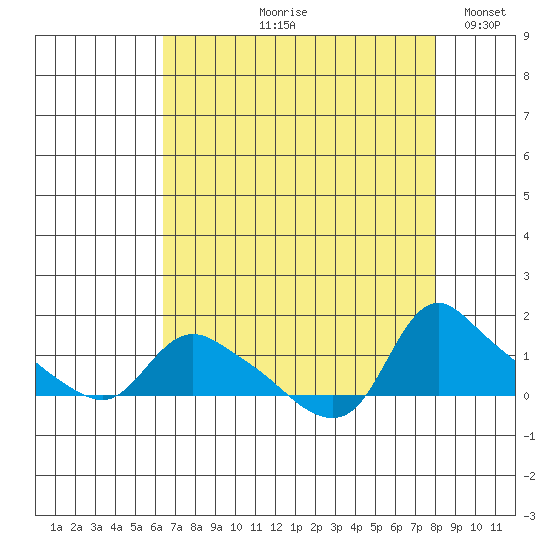 St Helens tide chart for Wednesday, August 27, 2025