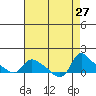 St Helens tide chart for Wednesday, August 27, 2025