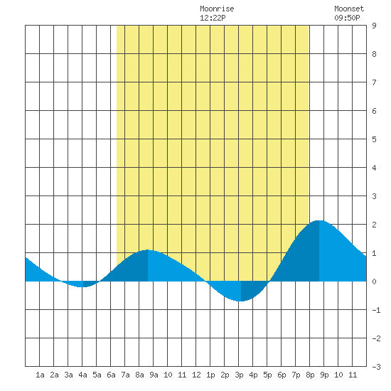 St Helens tide chart for Thursday, August 28, 2025