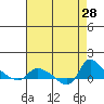St Helens tide chart for Thursday, August 28, 2025