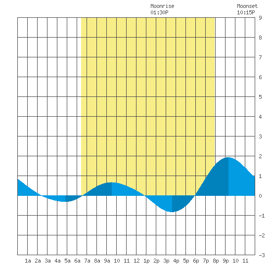 St Helens tide chart for Friday, August 29, 2025