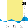 St Helens tide chart for Friday, August 29, 2025