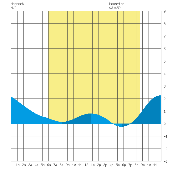 St Helens tide chart for Saturday, August 2, 2025