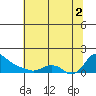 St Helens tide chart for Saturday, August 2, 2025