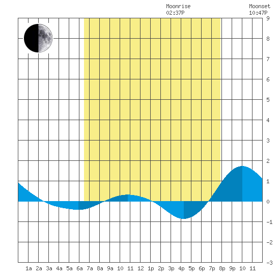 St Helens tide chart for Saturday, August 30, 2025