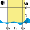 St Helens tide chart for Saturday, August 30, 2025