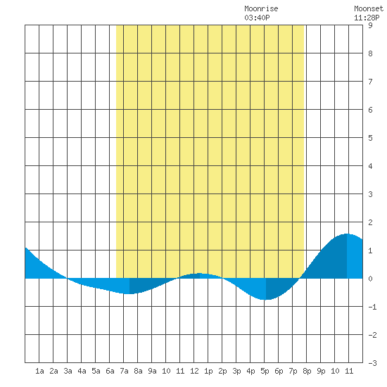 St Helens tide chart for Sunday, August 31, 2025