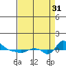 St Helens tide chart for Sunday, August 31, 2025