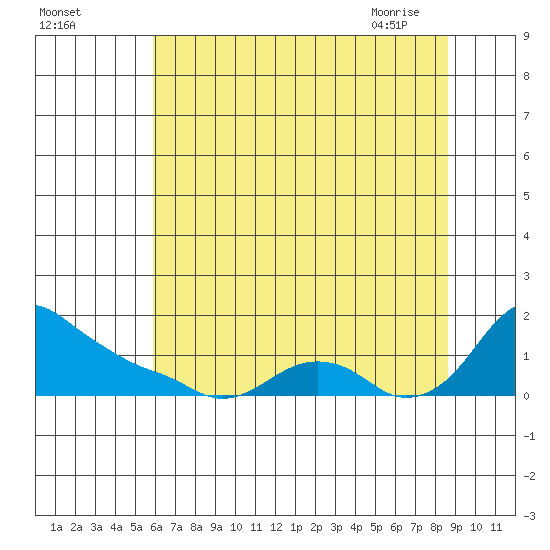 St Helens tide chart for Sunday, August 3, 2025