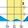 St Helens tide chart for Sunday, August 3, 2025