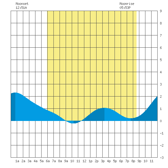 St Helens tide chart for Monday, August 4, 2025