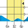 St Helens tide chart for Monday, August 4, 2025