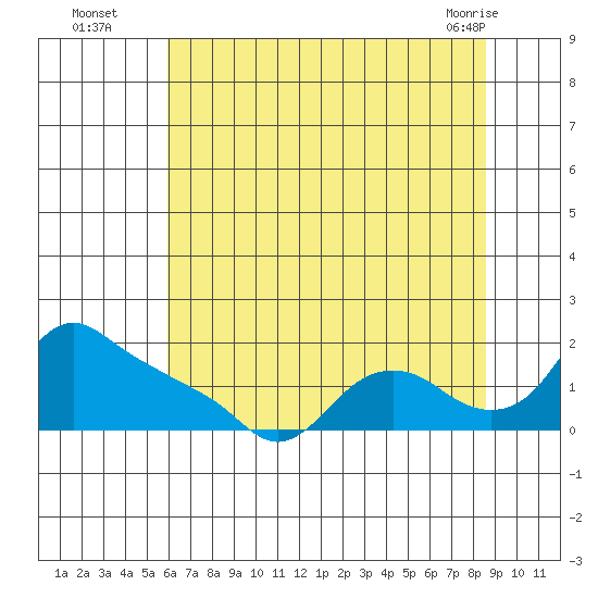St Helens tide chart for Tuesday, August 5, 2025