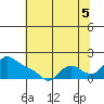 St Helens tide chart for Tuesday, August 5, 2025