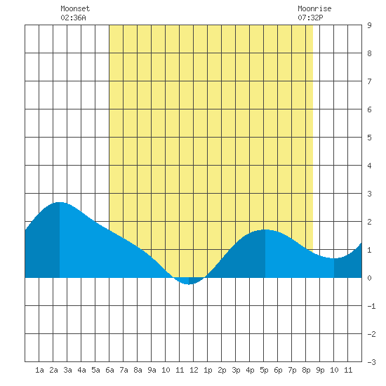 St Helens tide chart for Wednesday, August 6, 2025