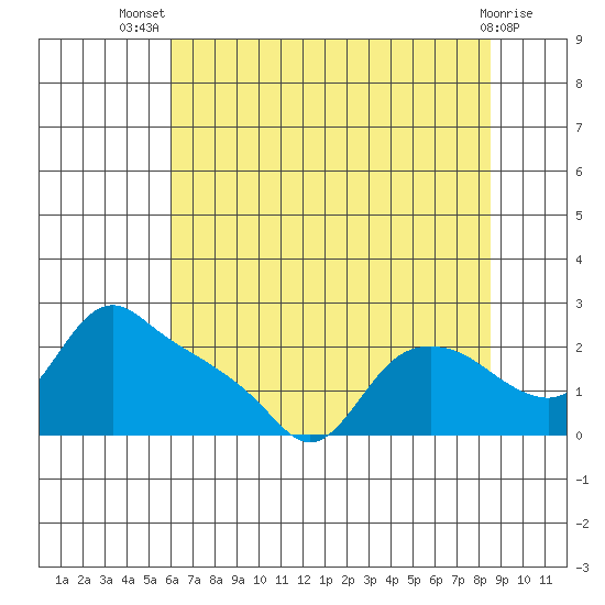 St Helens tide chart for Thursday, August 7, 2025