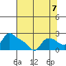 St Helens tide chart for Thursday, August 7, 2025