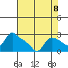 St Helens tide chart for Friday, August 8, 2025