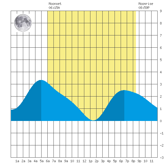 St Helens tide chart for Saturday, August 9, 2025
