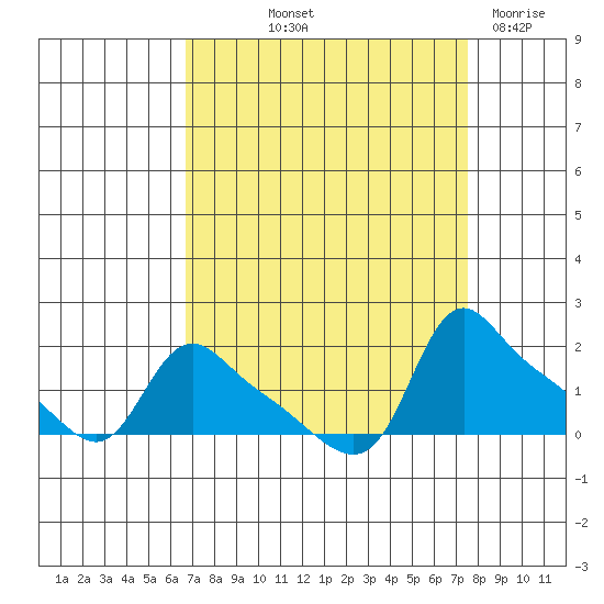 St Helens tide chart for Wednesday, September 10, 2025