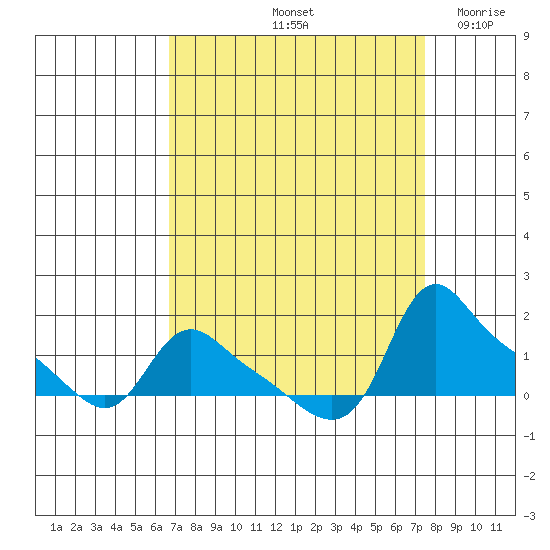 St Helens tide chart for Thursday, September 11, 2025