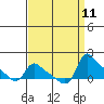 St Helens tide chart for Thursday, September 11, 2025