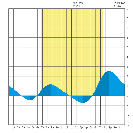 St Helens tide chart for Friday, September 12, 2025
