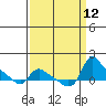 St Helens tide chart for Friday, September 12, 2025