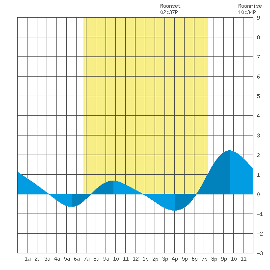 St Helens tide chart for Saturday, September 13, 2025