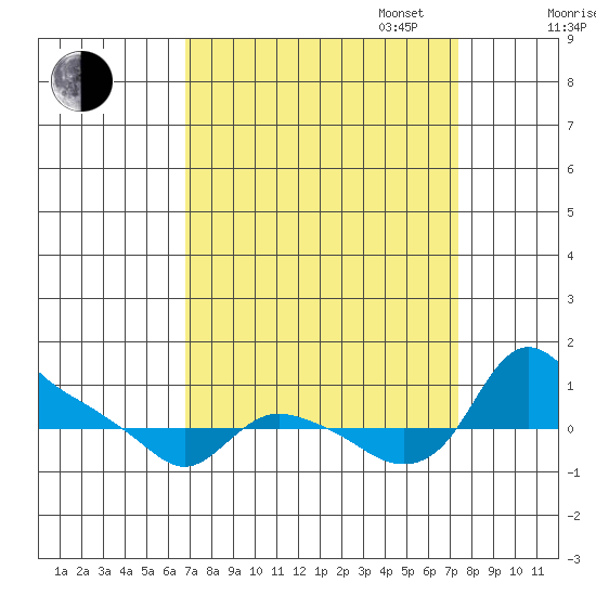 St Helens tide chart for Sunday, September 14, 2025