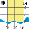 St Helens tide chart for Sunday, September 14, 2025