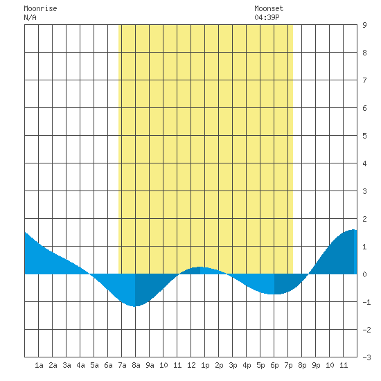 St Helens tide chart for Monday, September 15, 2025