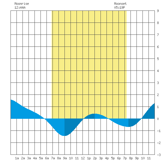 St Helens tide chart for Tuesday, September 16, 2025