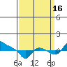 St Helens tide chart for Tuesday, September 16, 2025