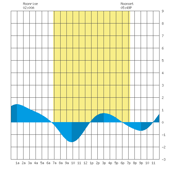 St Helens tide chart for Wednesday, September 17, 2025