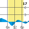 St Helens tide chart for Wednesday, September 17, 2025