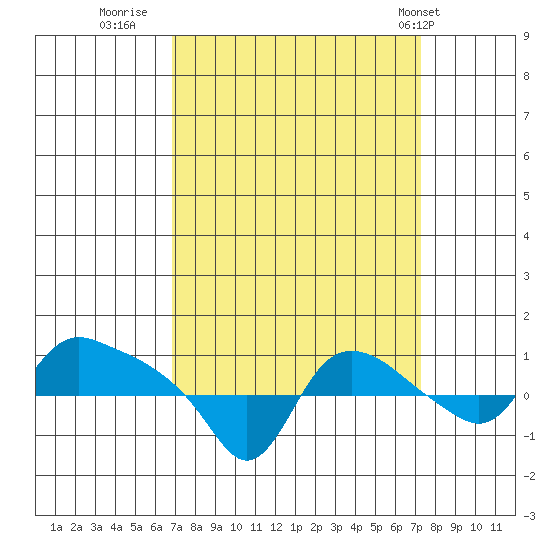 St Helens tide chart for Thursday, September 18, 2025