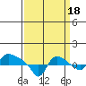 St Helens tide chart for Thursday, September 18, 2025